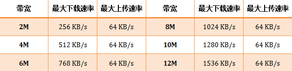 tenda路由器怎么設置網(wǎng)速最大化步驟