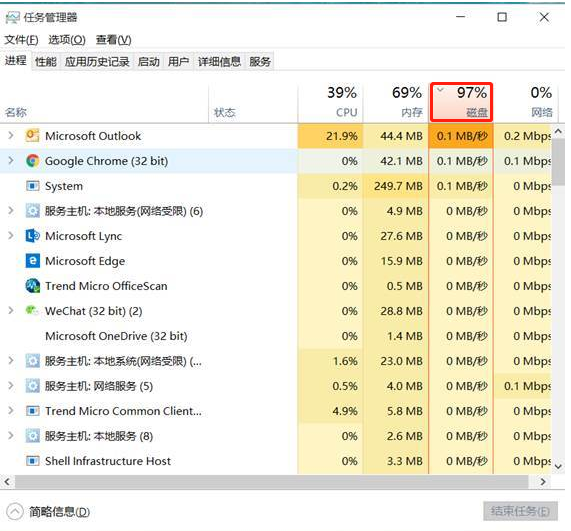 win10系統里的硬盤使用率經常顯示100%怎么辦?