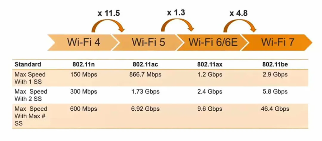 Wi-Fi 7有多快?1分鐘居然能下300部片