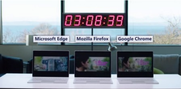 微軟新廣告稱Edge瀏覽器比Chrome更省電 微軟新廣告稱Edge瀏覽器比Chrome更省電