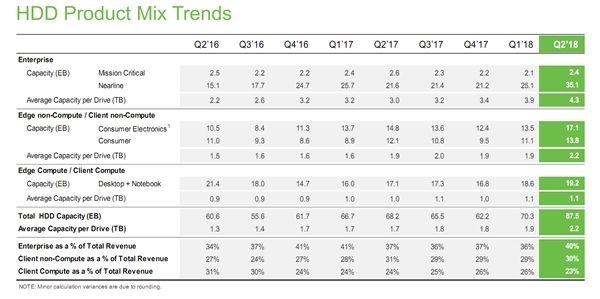 希捷/西數(shù)平均容量雙雙破2TB 希捷/西數(shù)平均容量雙雙破2TB