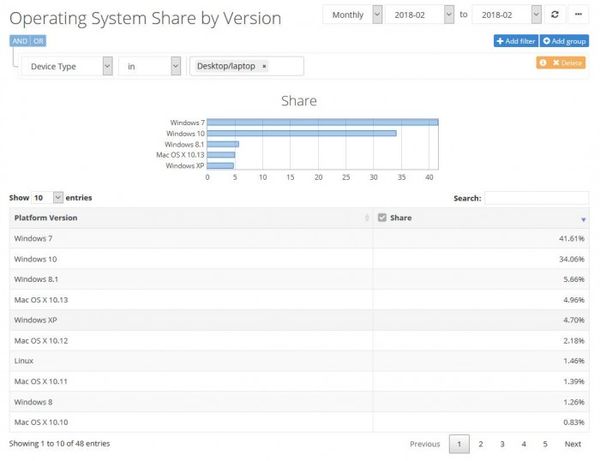 Windows 10桌面占比下滑 macOS系統增長 Windows 10桌面占比下滑 macOS系統增長