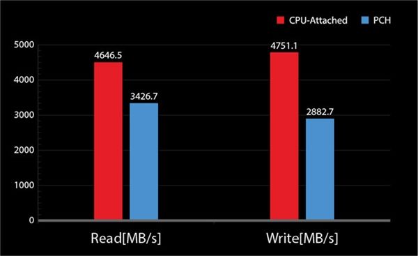 微星更新BIOS解鎖Z370/X299 RAID直連CPU 微星更新BIOS解鎖Z370/X299 RAID直連CPU