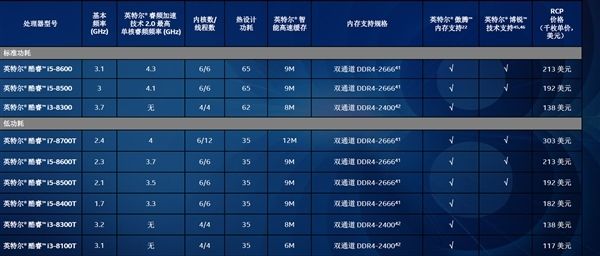 Intel 8代臺式機平價CPU發布 Intel 8代臺式機平價CPU發布