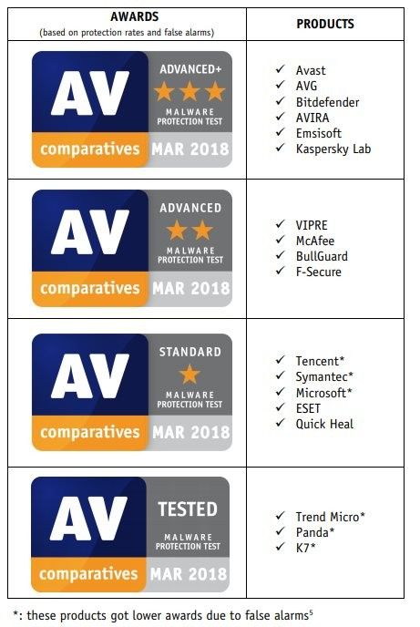 AV-Comparatives最新Windows 10殺毒軟件測試 AV-Comparatives最新Windows 10殺毒軟件測試