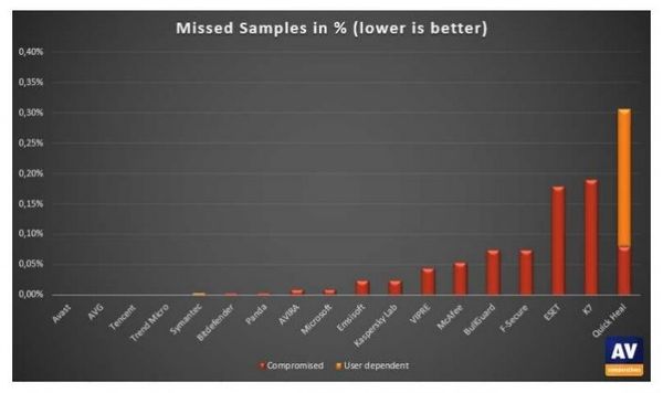 AV-Comparatives最新Windows 10殺毒軟件測試 AV-Comparatives最新Windows 10殺毒軟件測試