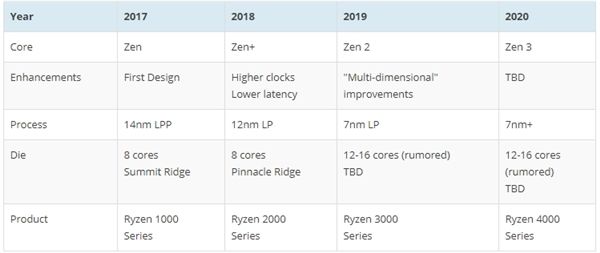 AMD Zen 2被曝12核起步:7nm下火力全開(kāi) AMD Zen 2被曝12核起步:7nm下火力全開(kāi)