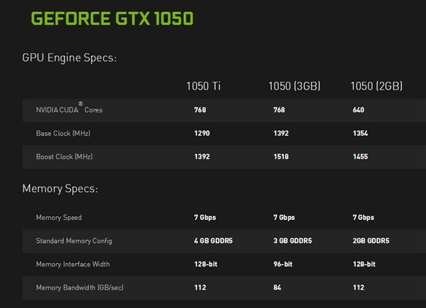 技嘉GTX 1050 3GB:頻率接近1.6GHz、16nm 技嘉GTX 1050 3GB:頻率接近1.6GHz、16nm