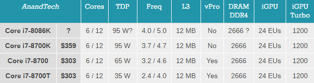 酷睿i7-8086K正式發布:睿頻5G 酷睿i7-8086K正式發布:睿頻5G