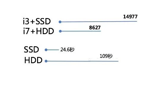SSD固態硬盤的強勢之處 SSD固態硬盤的強勢之處