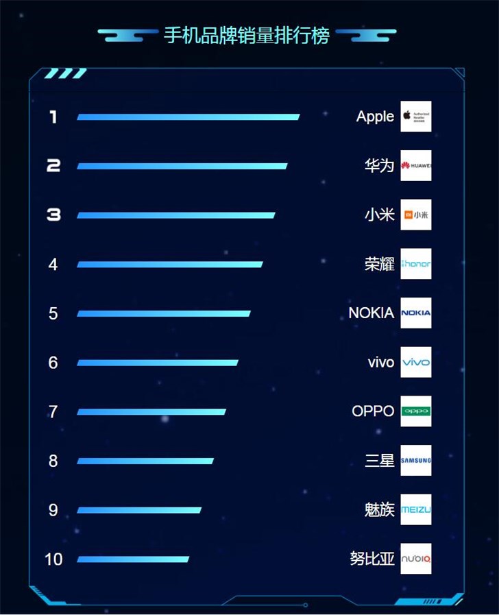 蘇寧818發燒購物節手機排行榜:蘋果、華為、小米居前三 蘇寧818發燒購物節手機排行榜:蘋果、華為、小米居前三
