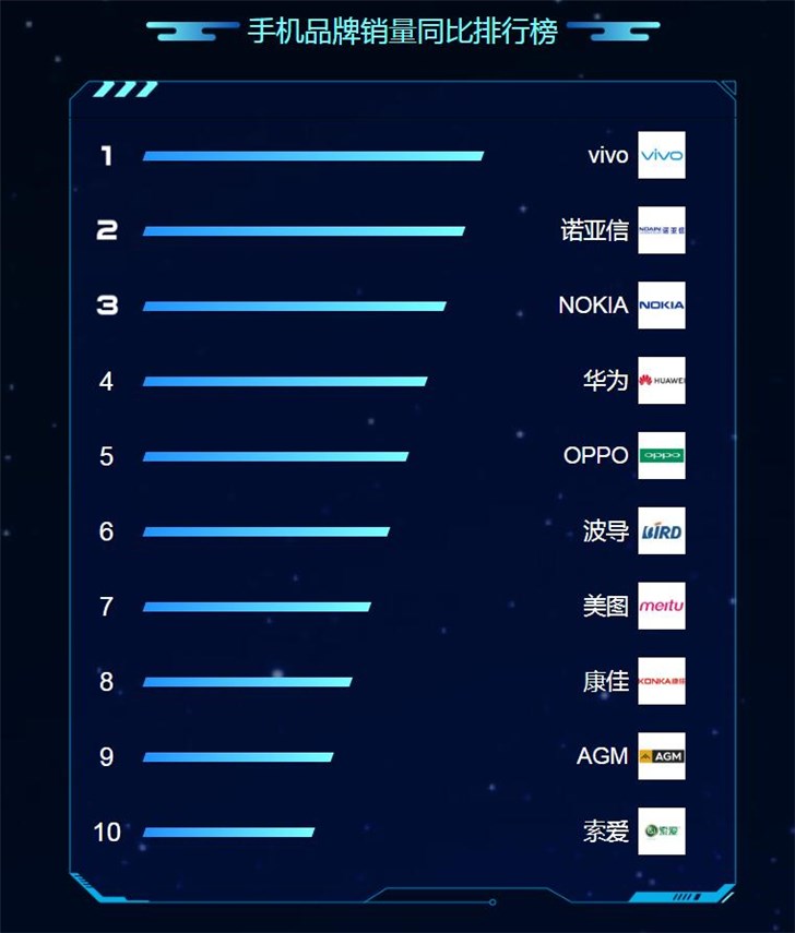 蘇寧818發燒購物節手機排行榜:蘋果、華為、小米居前三 蘇寧818發燒購物節手機排行榜:蘋果、華為、小米居前三