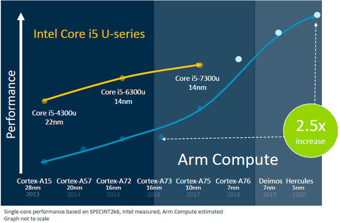 ARM計劃推出性能超越Core i55nm筆記本芯片 ARM計劃推出性能超越Core i55nm筆記本芯片