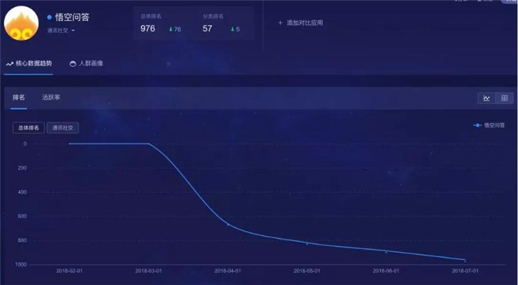 放棄悟空問答,今日頭條的第一次戰(zhàn)略性撤退 放棄悟空問答,今日頭條的第一次戰(zhàn)略性撤退