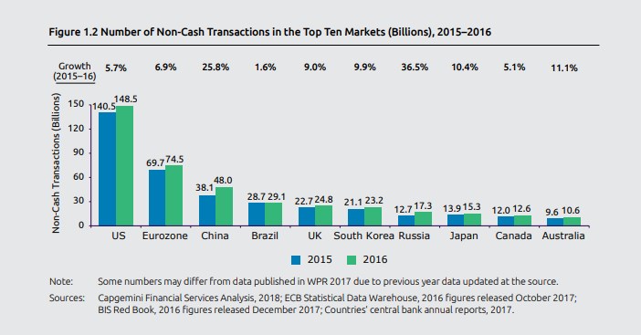 全球支付報告2018:中國無現金支付總次數2021年或超美國,成全球第一 全球支付報告2018:中國無現金支付總次數2021年或超美國,成全球第一
