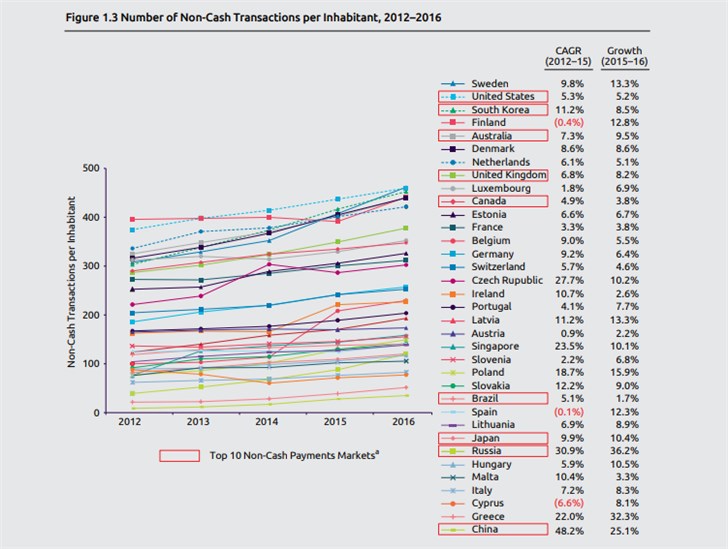 全球支付報告2018:中國無現金支付總次數2021年或超美國,成全球第一 全球支付報告2018:中國無現金支付總次數2021年或超美國,成全球第一