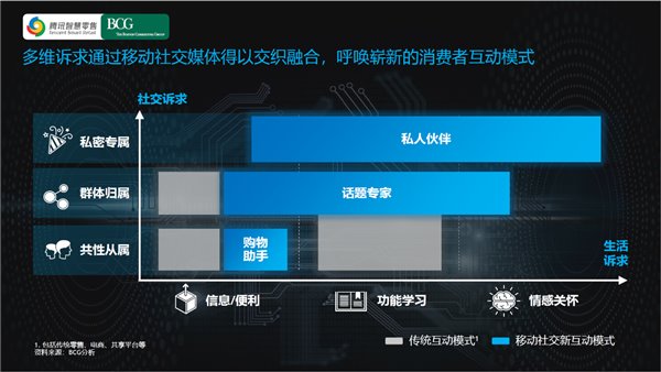 騰訊智慧零售聯合BCG發布《新時代的中國消費者互動模式》 騰訊智慧零售聯合BCG發布《新時代的中國消費者互動模式》