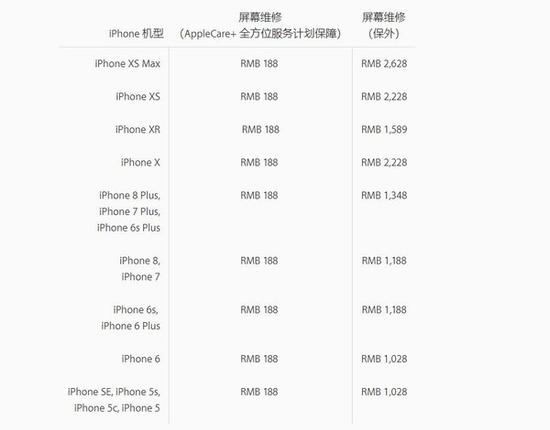 iPhone XR維修費(fèi)公布:屏幕外維修1589元 iPhone XR維修費(fèi)公布:屏幕外維修1589元