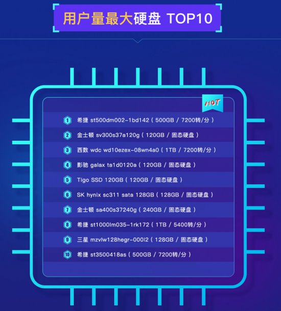 魯大師發布PC硬盤性能排行：三星霸榜，大容量硬盤增長！