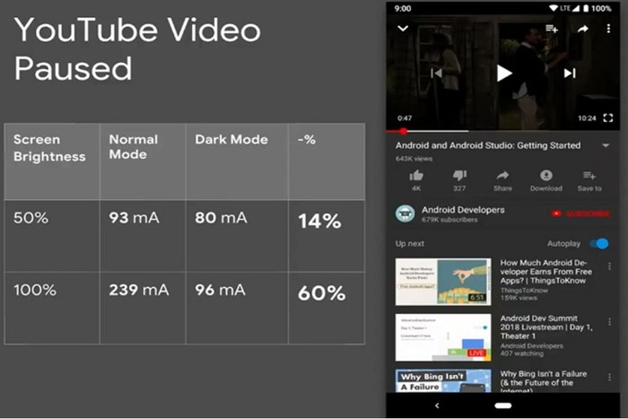 谷歌表示夜晚模式可節約手機電池電量并提高電池壽命 谷歌表示夜晚模式可節約手機電池電量并提高電池壽命