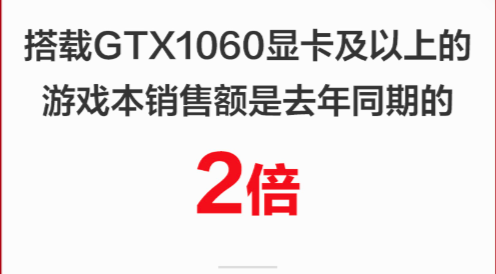 高端游戲本銷額是去年同期的2倍 高端游戲本銷額是去年同期的2倍