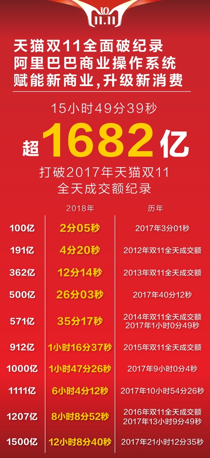 十年天貓雙11完美收官,成交額2135億! 十年天貓雙11完美收官,成交額2135億!