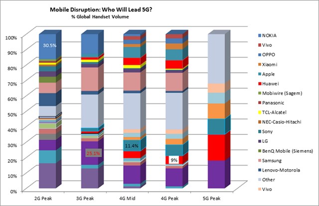 都在談5G，那么我們何時(shí)能用上5G手機(jī)？