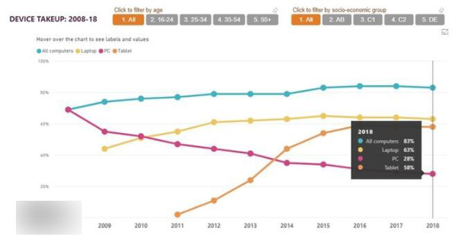 國外研調：筆記本當道，臺式機持有率不斷下降