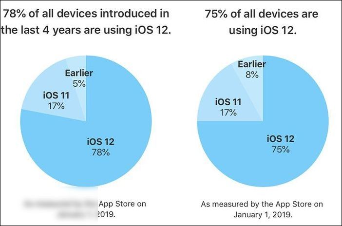 蘋果:過去四年推出設備的 78%,已更新 iOS 12 蘋果:過去四年推出設備的 78%,已更新 iOS 12