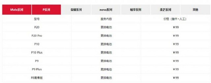 華為提供99元換電池服務,可更換機型多達50多款 華為提供99元換電池服務,可更換機型多達50多款