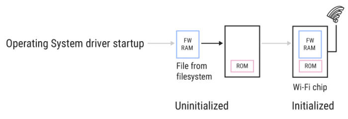 安全專家:62億臺設備受影響,黑客無需點擊可破解WiFi 安全專家:62億臺設備受影響,黑客無需點擊可破解WiFi